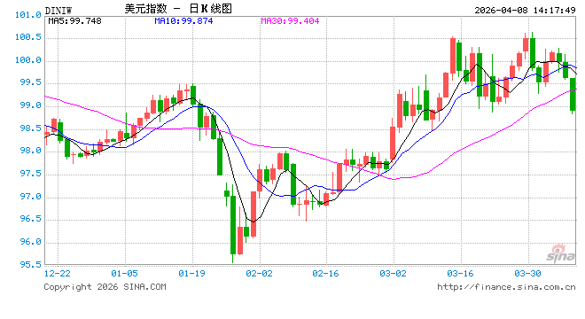 美经济或早已步入衰退?穆迪首席:看看就业市场发出的这一信号!