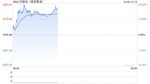 停火两周！黄金、美股大反弹，谈判仍充满变数