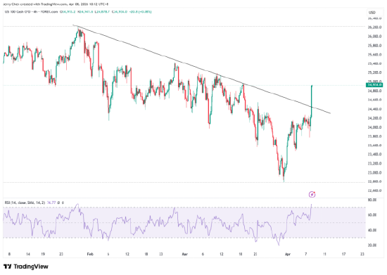 停火两周！黄金、美股大反弹，谈判仍充满变数