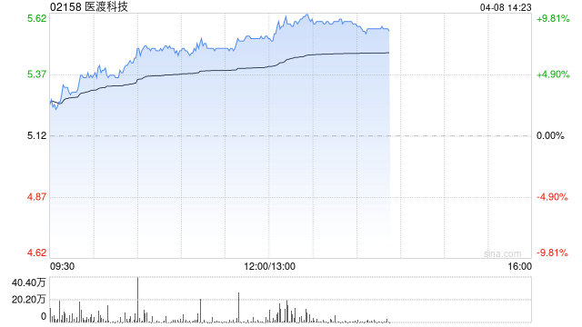 医渡科技早盘涨超5% 医疗人工智能大模型领域实践再突破