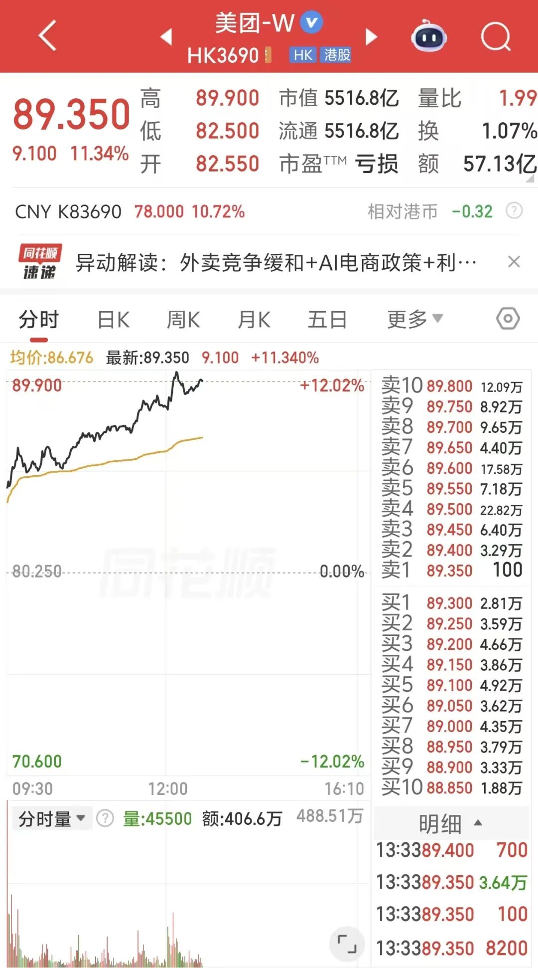 港股美团涨超11%