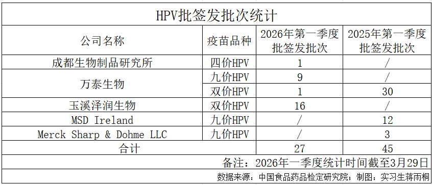批签发下滑、企业承压，HPV疫苗市场遇冷？