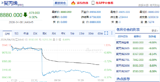 快讯：聚丙烯主力合约触及跌停， 跌幅9.00%