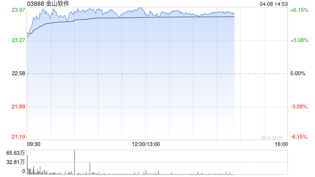 里昂:降金山软件目标价至29.1港元 评级“跑赢大市”