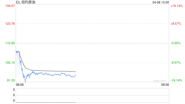 光大期货0408热点追踪:美伊临时停火,原油开盘跌超10%