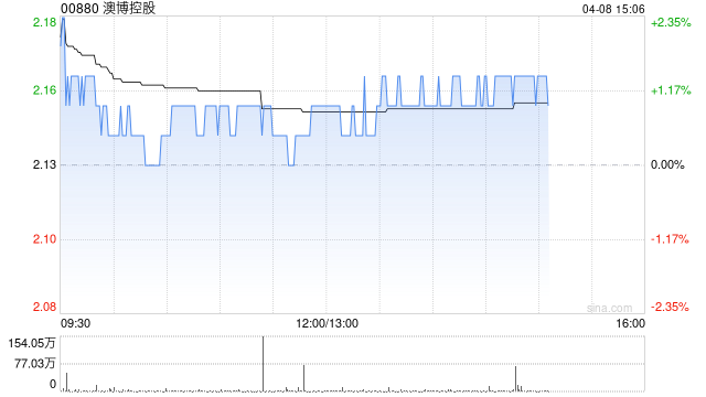 里昂:澳门博彩业正面惊喜空间缩小 首选银河娱乐和金沙中国
