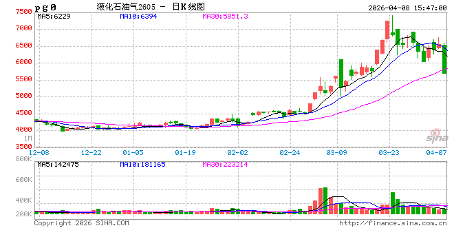 快讯：液化气主力合约触及跌停，跌幅14.00%