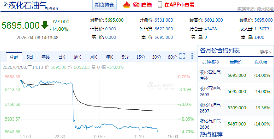 快讯：液化气主力合约触及跌停，跌幅14.00%