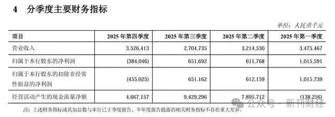 规模高增长盈利存短板,郑州银行“回暖大考”才刚开始