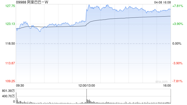 阿里巴巴午后拉升涨近8%,千问3.6Plus问鼎全球大模型调用量周榜,神秘AI模型“Happy Horse”登顶全球