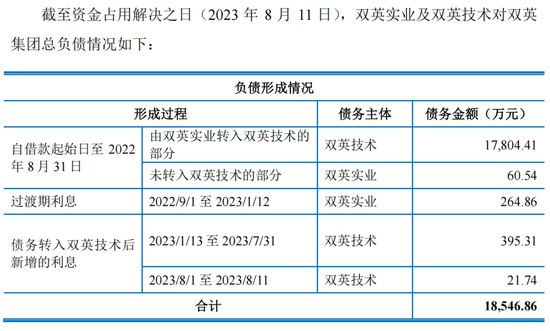 双英集团IPO前9名董高离任，杨英夫妇拿6栋厂房抵债
