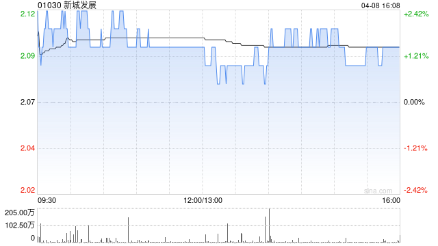 大摩:降新城发展目标价至2.88港元 评级为“增持”
