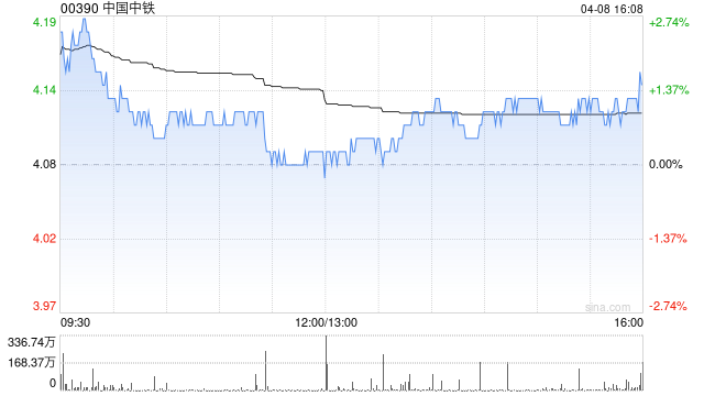 花旗：降中国中铁目标价至4.8港元 予“买入”评级