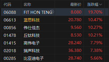 港股收评：恒指涨3.09% 科指涨5.22%站上4900点 科网股、黄金股普涨 半导体板块大涨 美团涨超10%