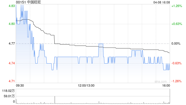高盛:升中国旺旺目标价至4港元 评级“沽售”
