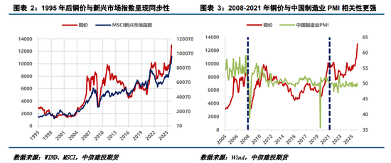 【建投有色】论铜的黄金十年:世界铜价史规律