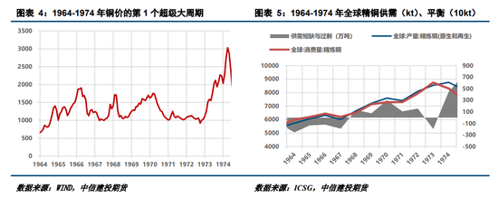 【建投有色】论铜的黄金十年:世界铜价史规律