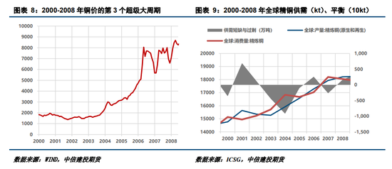 【建投有色】论铜的黄金十年:世界铜价史规律