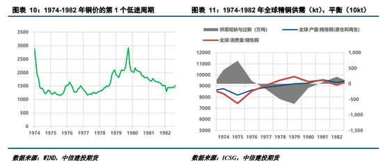【建投有色】论铜的黄金十年:世界铜价史规律