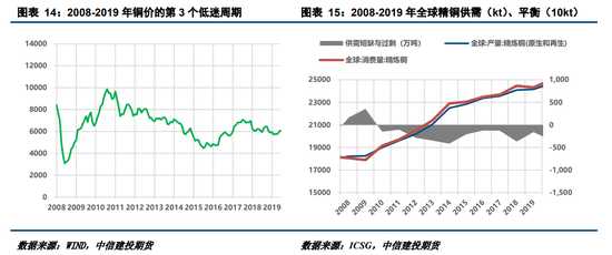 【建投有色】论铜的黄金十年:世界铜价史规律