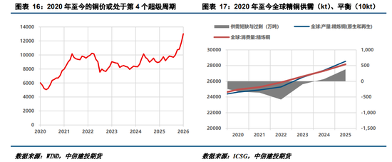 【建投有色】论铜的黄金十年:世界铜价史规律