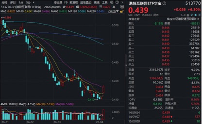 阿里重磅利好,盘中直线飙升8%!华宝基金港股互联网ETF(513770)放量暴涨超6%,基金经理火线解读!