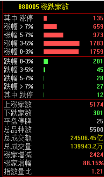 史诗级，逼空！