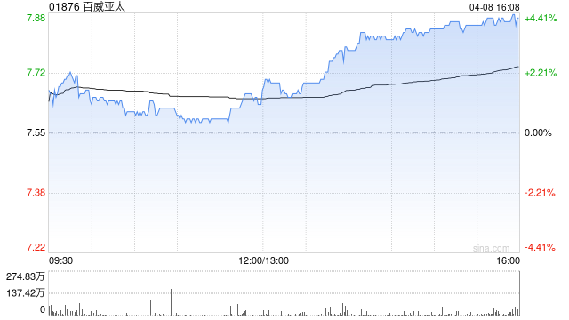 高盛:上调百威亚太目标价至8.5港元 予“买入”评级
