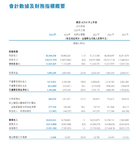 天津银行2025年度报告出炉：实现净利润39.3亿元 同比增长2.6%
