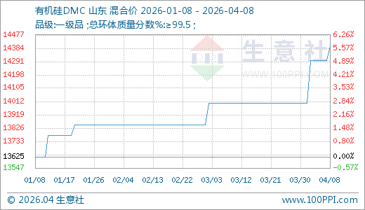 04月08日有机硅DMC价格14400.00元/吨 60天上涨3.97%