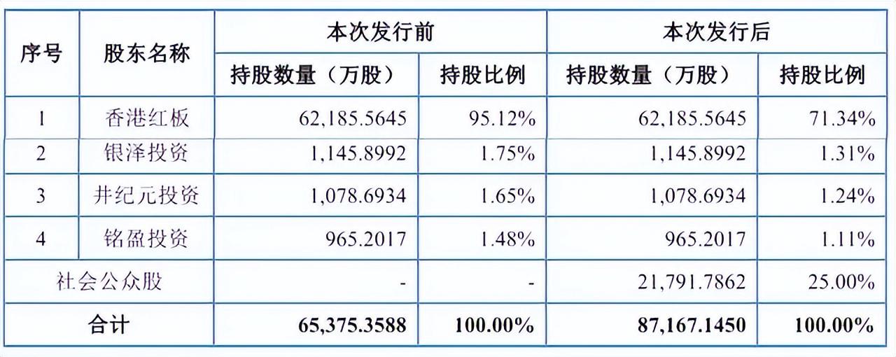 红板科技上交所上市：涨226%公司市值435亿年营收36.8亿，净利5亿