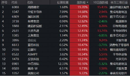 沪指百点长阳！中际旭创再创新高，华宝基金创业板人工智能ETF暴拉9.69%！港股芯片、港股AI携手狂飙！