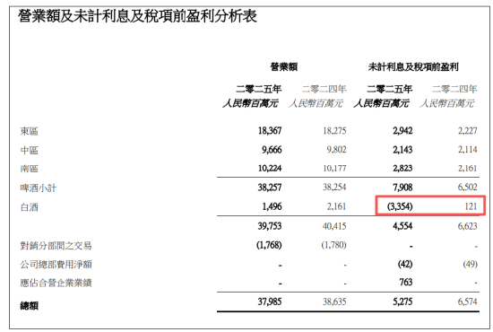 华润啤酒交卷：净利跌近30%，白酒一年亏33亿！ 新帅赵春武开口：“谈战略调整为时过早”