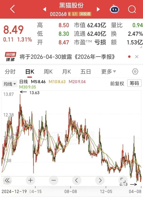 炭黑龙头也“黑脸”:黑猫股份2025年巨亏4.63亿元,导电炭黑布局短期难救主业