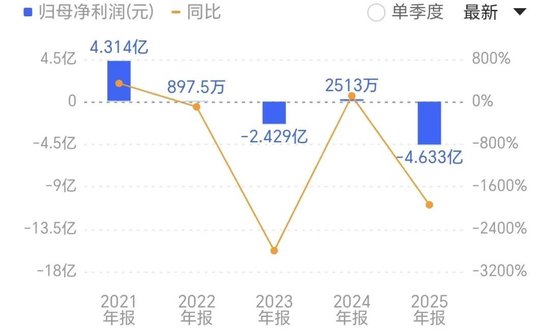 炭黑龙头也“黑脸”:黑猫股份2025年巨亏4.63亿元,导电炭黑布局短期难救主业