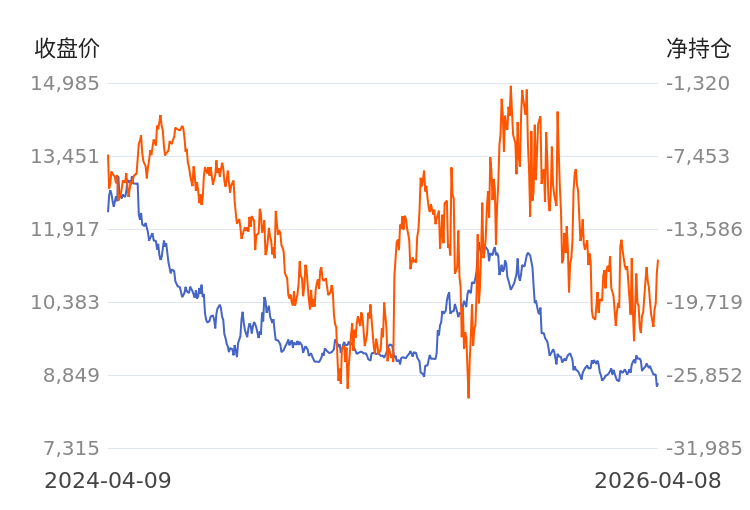 【持仓分析】国泰君安期货红枣净空头持仓连续第4日减少!