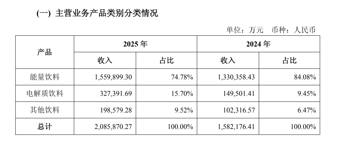 押宝张雪机车“赢麻了”?东鹏饮料港股市值已缩水超400亿