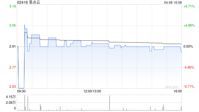易点云获CEO纪鹏程增持7万股 每股作价约2.9港元