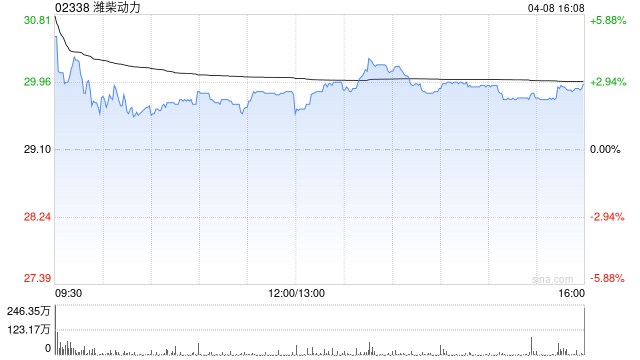 潍柴动力获Wellington Management Group LLP增持约213.17万股 每股作价约28.94港元