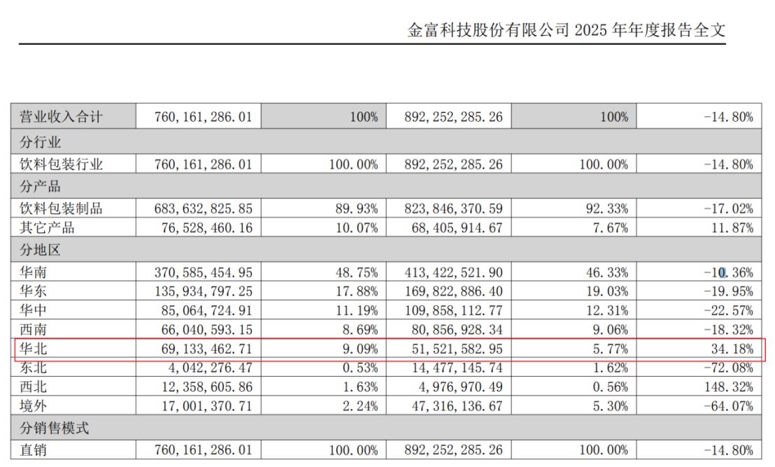 “瓶盖大王”金富科技营收净利双降,上月刚提出收购,年报称将“打造液冷业务新引擎”