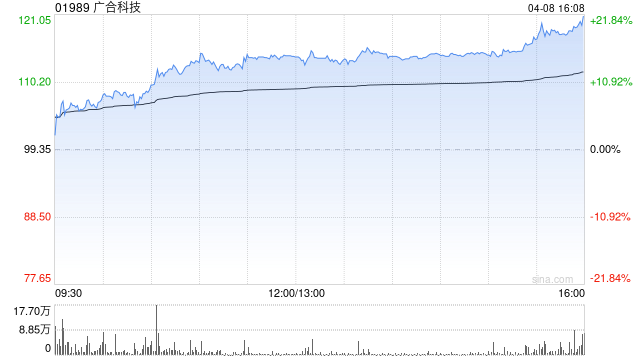 广合科技发盈喜 预期第一季度净利润同比增长至3.8亿至4亿元