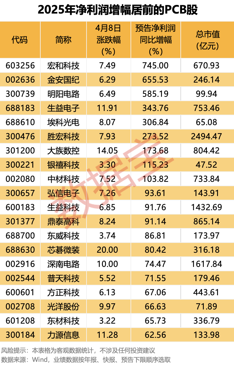 涨价+扩产+业绩暴增,PCB产业链迎“超级周期”
