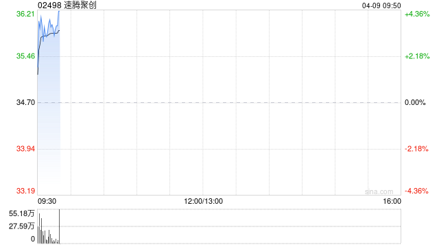 速腾聚创早盘涨逾4% 第一季度激光雷达总销量达33.03万台