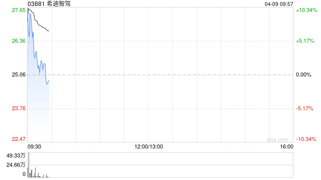 希迪智驾早盘高开近8% 今日起获纳入港股通名单