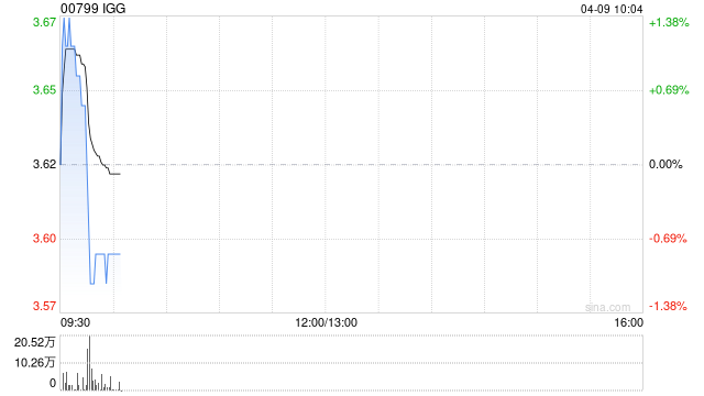 IGG授出合共141.25万股受限制股份