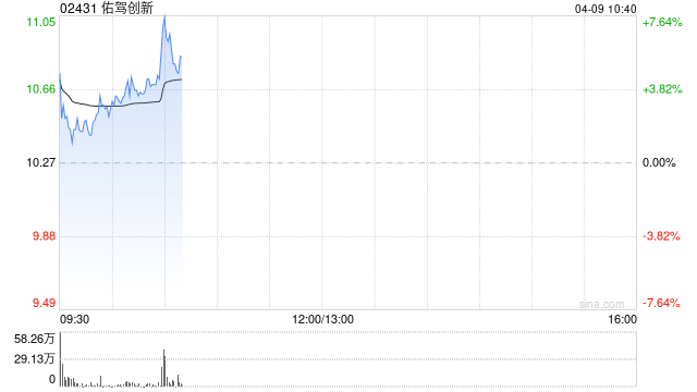 佑驾创新早盘高开近4% 与Ideas Group签署无人车销售合约