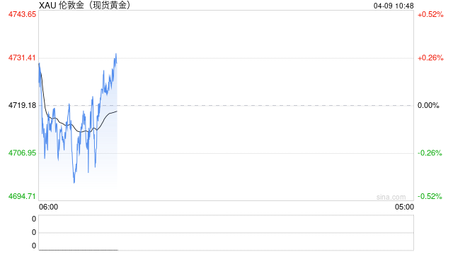 伊朗传两则重磅消息！黄金大变脸:金价暴涨152美元后一度转跌