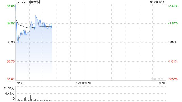 中伟新材发盈喜后涨逾3% 预期一季度归母净利润同比增加72.32%至91.82%