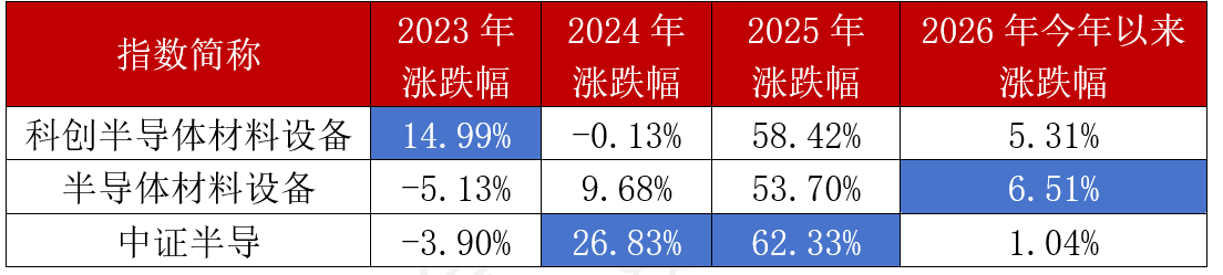 反弹时,哪个半导体指数“进攻性”最强?