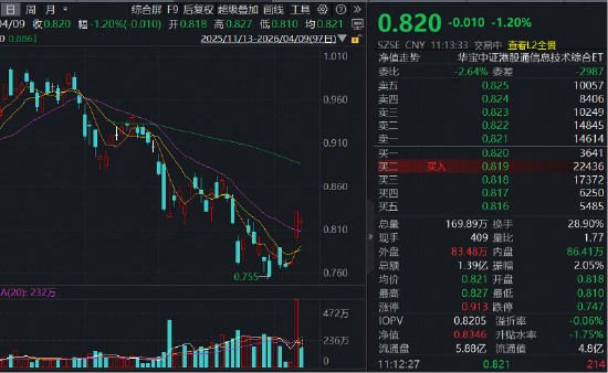 Happy Horse横空出世,力压Seedance2.0?同类规模最大港股通信息技术ETF(159131)暴涨后小步回调